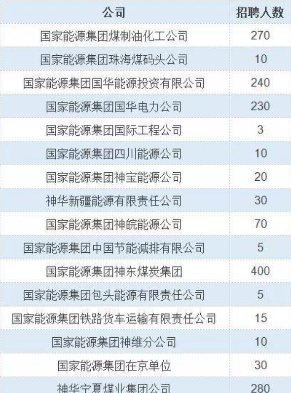 能源公司招聘（国家能源集团面向社会招聘）