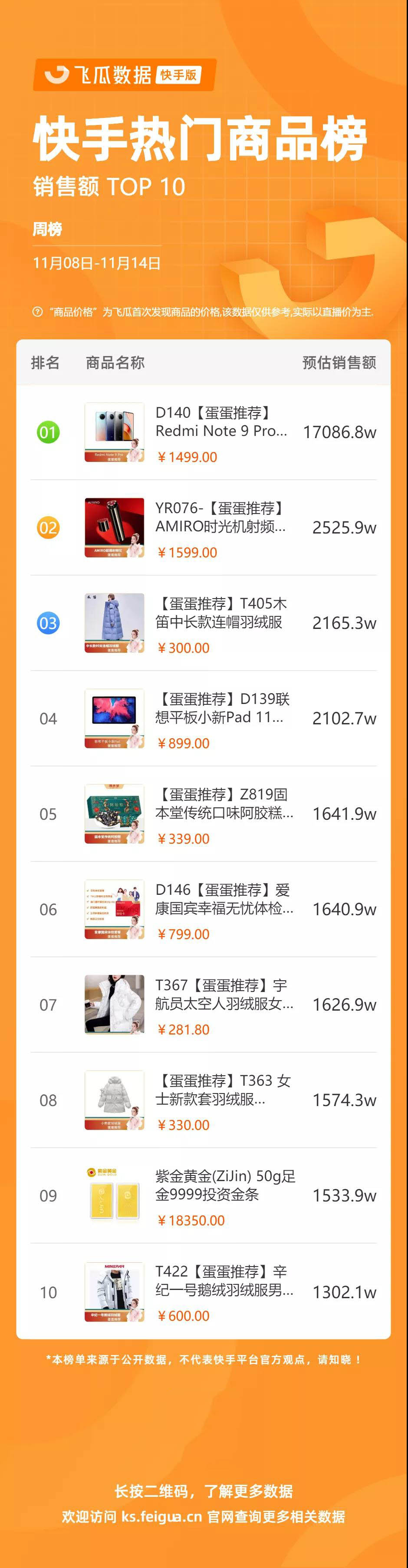 快手排行榜 | 一周热销1.7亿，小米手机成最大赢家