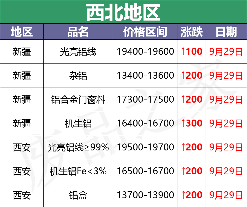 最新9月29日废铝价格汇总（附铝业厂家采购价）