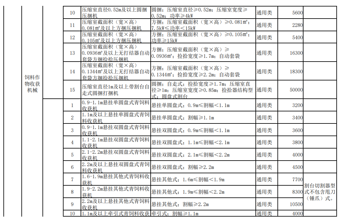 匯總│山東、湖南、貴州等省份新一輪農(nóng)機補貼額一覽表來了