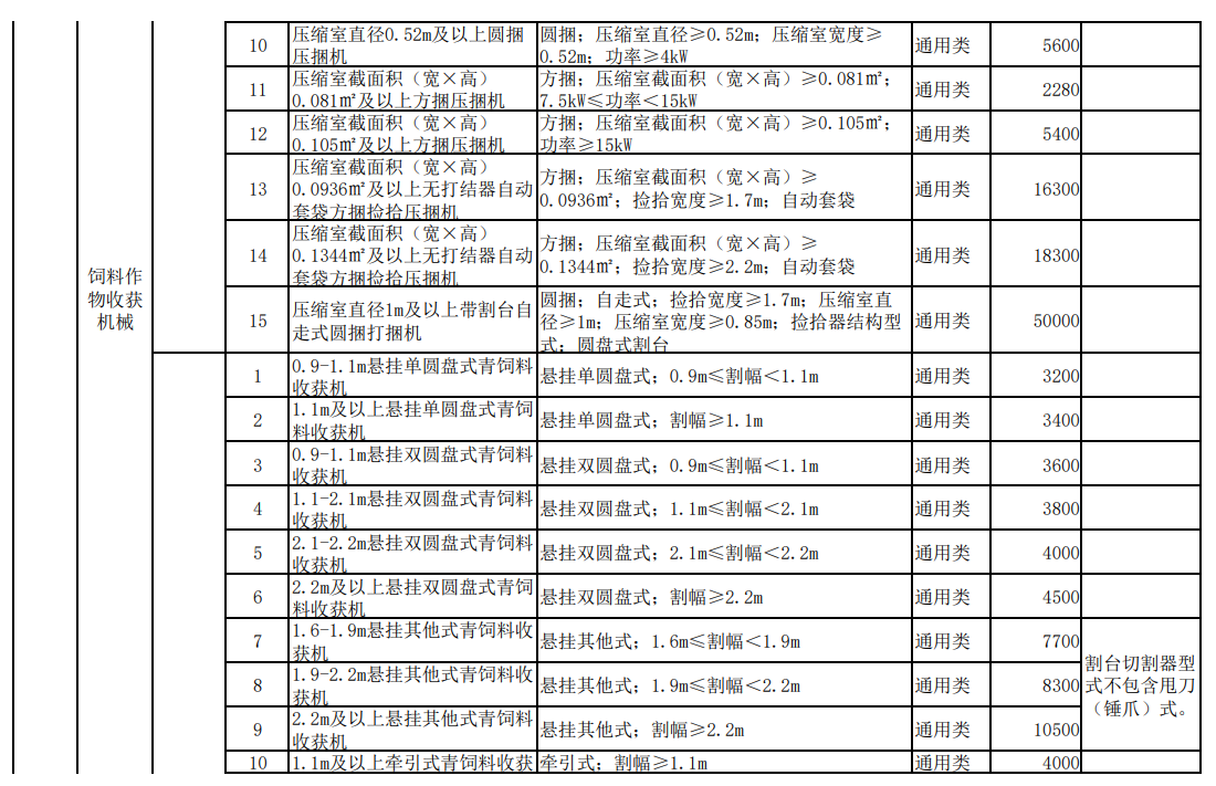 汇总│山东、湖南、贵州等省份新一轮农机补贴额一览表来了