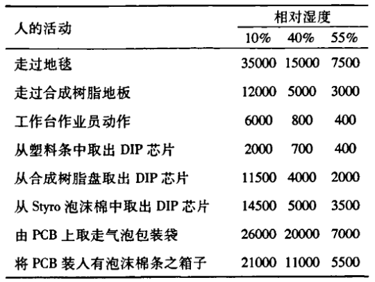 實驗室靜電防護的常用措施