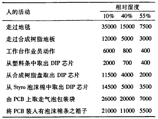 实验室静电防护的常用措施