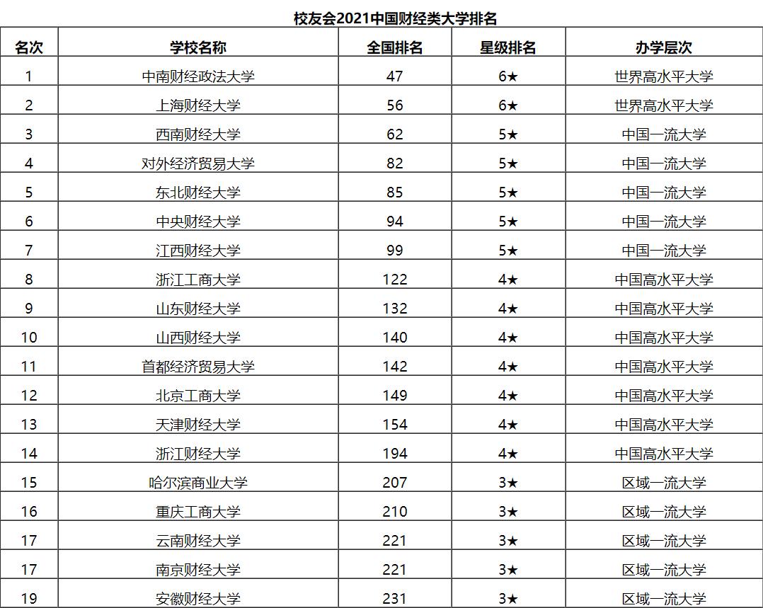 山西财经大学是211还是985（校友会最新排名）