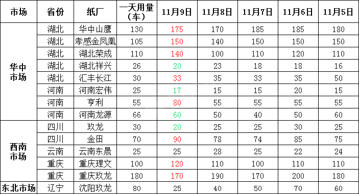 「11月10日」今日废纸价格最高上调50元/吨，最高下调30元/吨