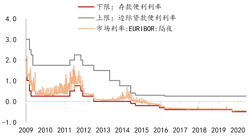 破天荒，12个月没调整的超额准备金存款利率下降后，利率怎么变？