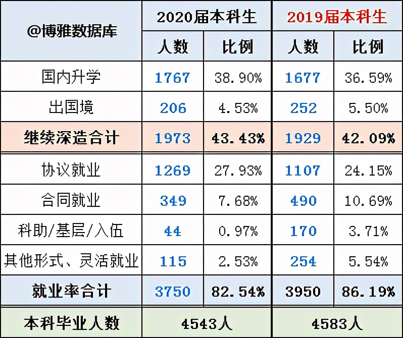 兰州大学2020届就业报告：985深造平台，只对努力同学有用