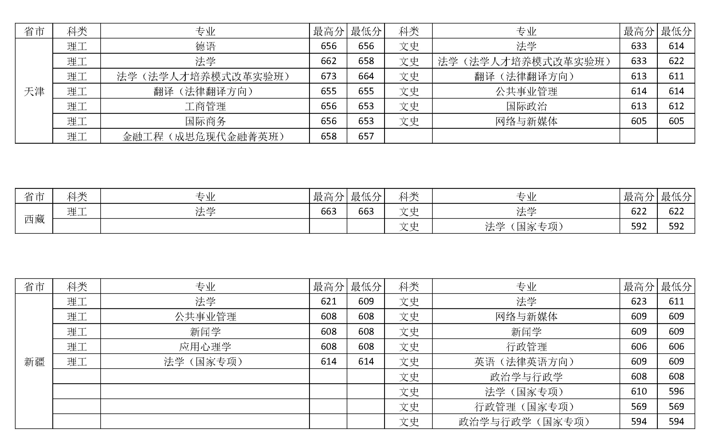 中国政法大学2018-2020年在全国各省市分专业录取分数线
