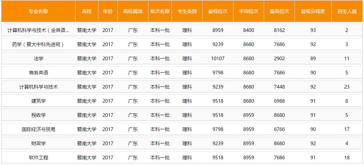 广东这所低调的211，就业率高的吓人！银行、移动和华为重点招聘