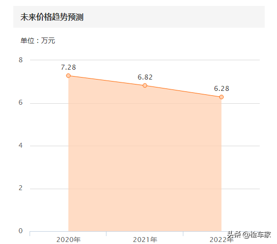 一代神车丰田卡罗拉4年才掉价4万多，网友：注意这车跑过滴滴