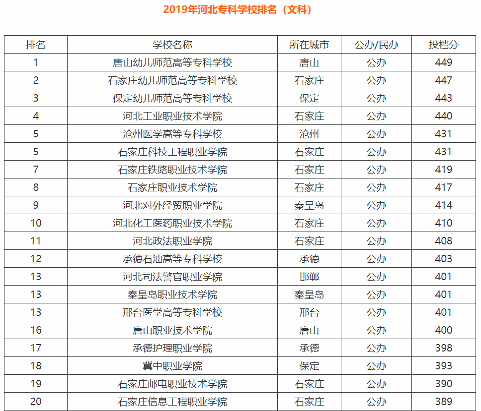 石家莊大專學校(河北最好的5所專科院校) - 鬱金香