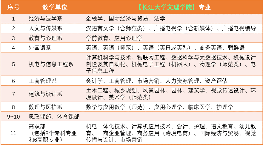 沙市大学（组建荆州学院）