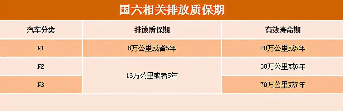 担心国六不靠谱？别忘了还有排放质保期，坏了索赔去