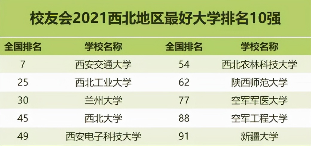 西北地区最新高校排名出炉，西安交大强势亮眼，兰州大学仅排第三