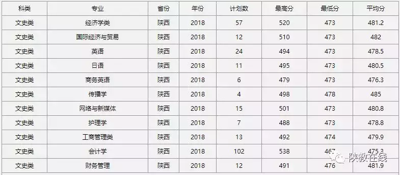 2019年高考志愿填报第25期：陕西省73所民办高校2019年招生计划