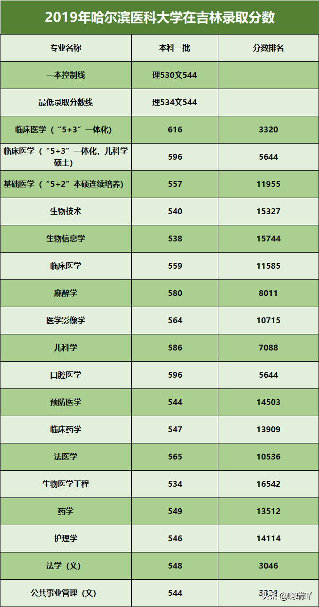 分数线丨2019年哈尔滨医科大学在陕西、山东、吉林各专业分数线