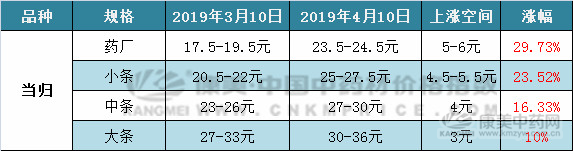 分析：近期当归价格上涨的原因！