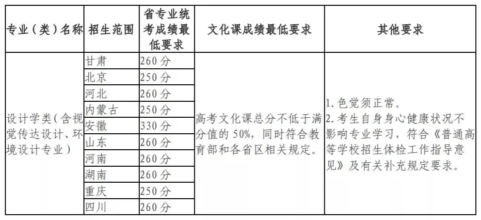 2021不看校考承认统考的985211、艺术名校!附招生专业及录取方式