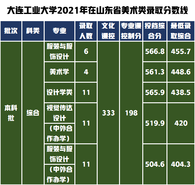 教科书式的提问如何解答，大连工业大学设计类专业不知道怎么样？