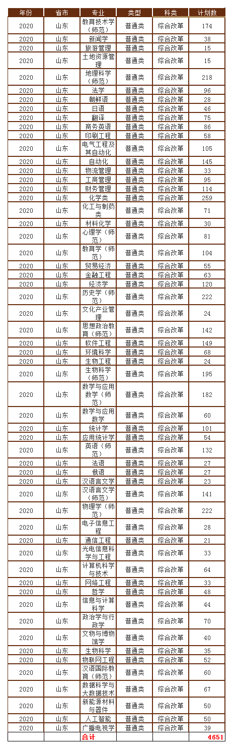 曲阜师范大学2020年招生计划，省属公费师范生招收463人
