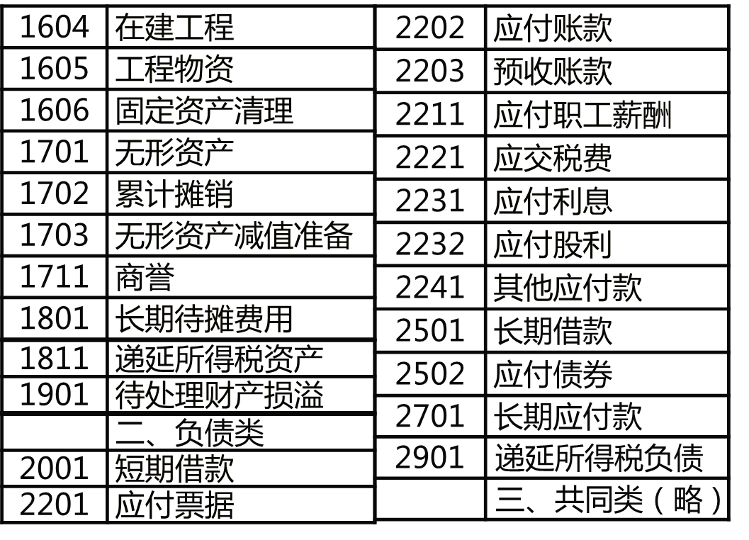 一起来学2020年初级会计实务——会计科目和借贷记账法