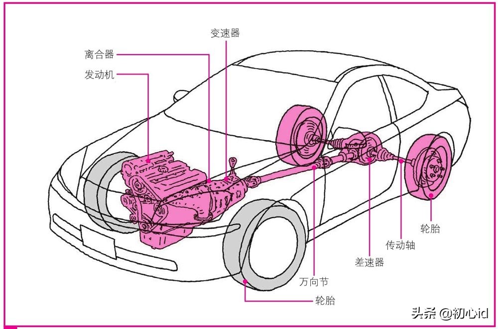 汽车四大系统（一）——传动系统（带视频、动图）