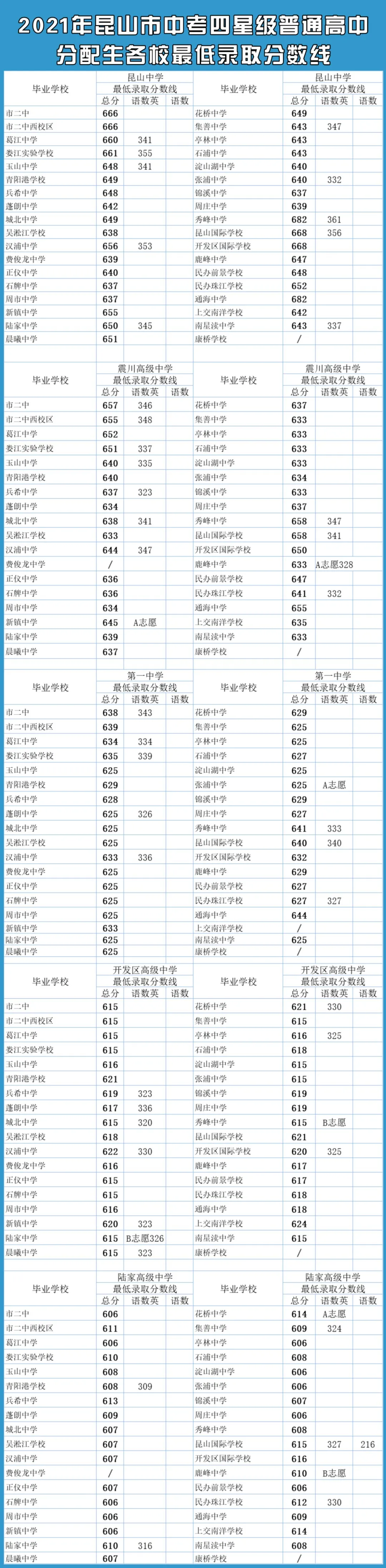 重磅！2021苏州中考市区普高分数线出炉