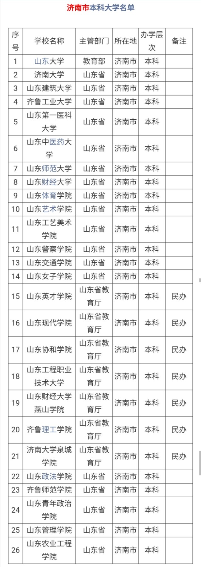 山东本科专科院校最全名单及往年录取分数线，志愿填报报考