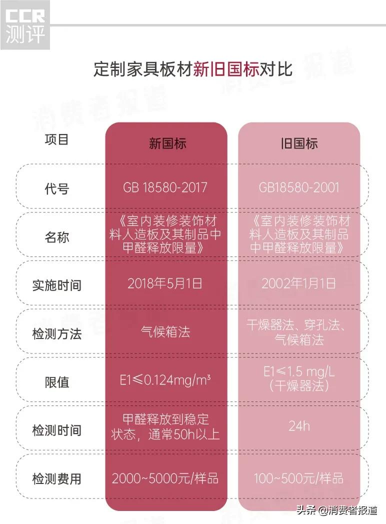 8款定制家具测评报告：哪款甲醛更低？欧派、红苹果、科凡定制甲醛稍偏高