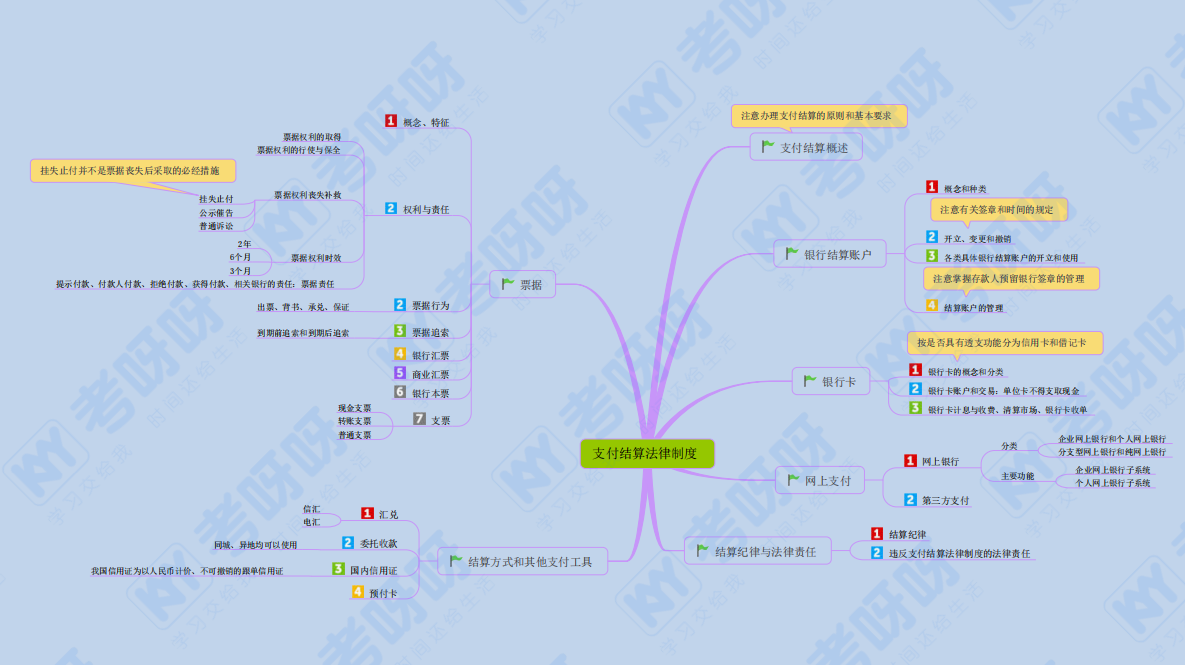 2022初级2科各章思维导图详细版·pdf 梳理知识重难点