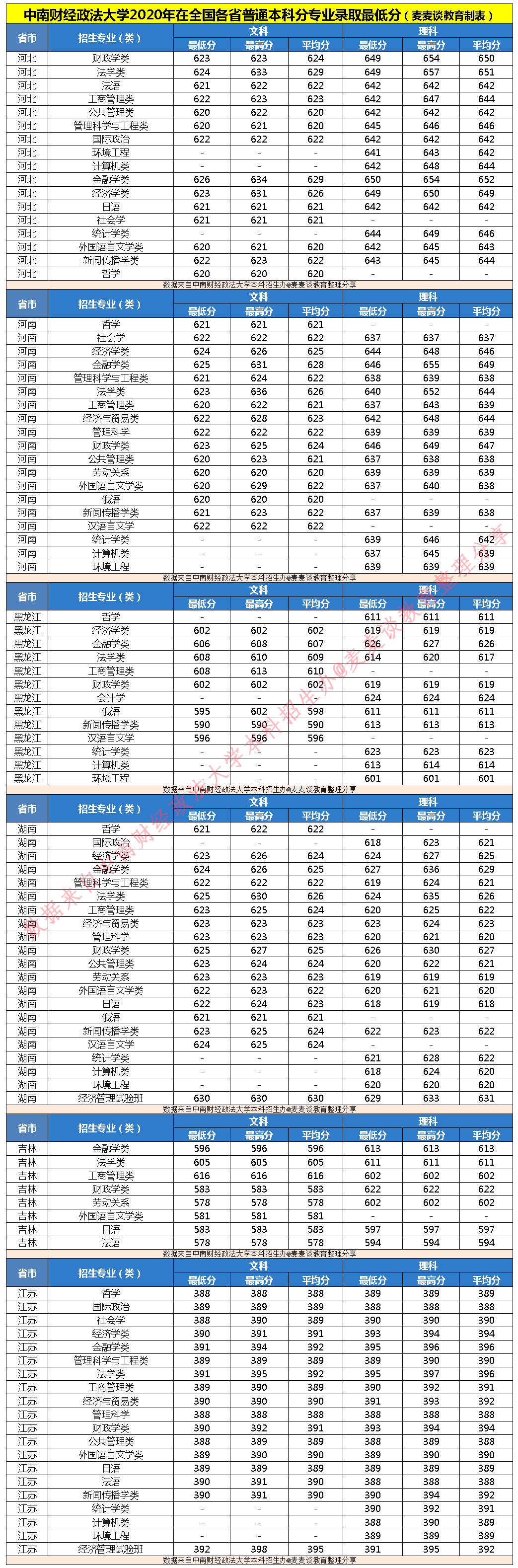 211分数：中南财经政法大学2020在全国各省分专业录取分数