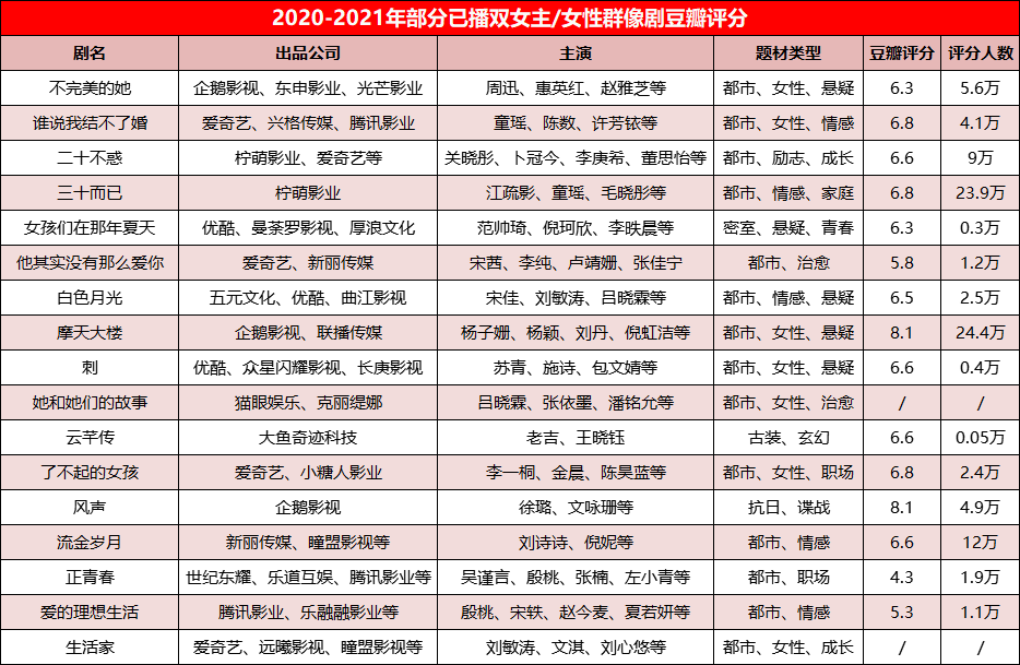 “耽改剧”爆流量的背面，“双女主剧”市场将成下个风口？| 调查