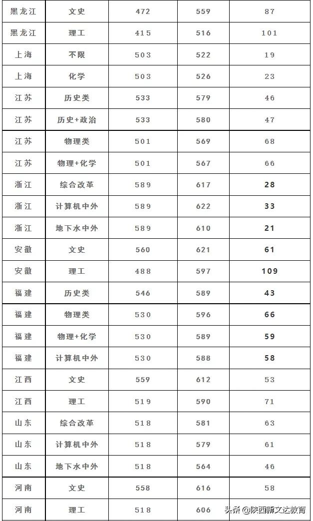 全国53所重点大学各省投档线汇总,哪个省的考生大学难考?