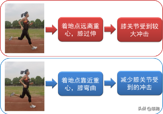 不符合这4条：你的跑姿就有问题