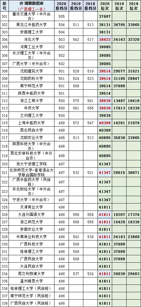 2021年参考：2018-2020年全国一批次院校在广西投档分及对应位次