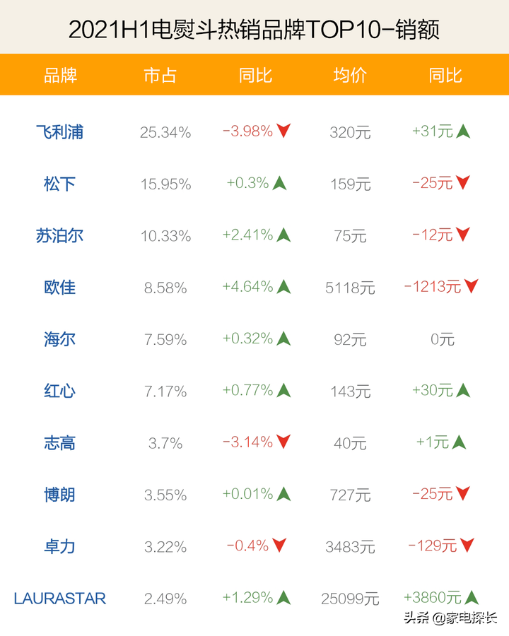 电熨斗哪家强？2021上半年TOP50爆款产品透秘，哪个牌子值得购买