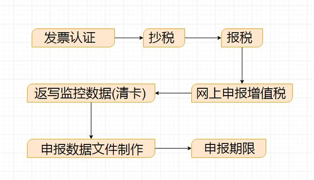 一般纳税人纳税申报资料大全（流程+账务处理+分录）！太实用了