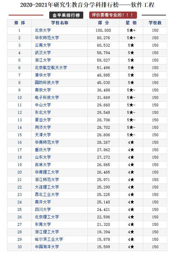 研究生教育各学科各高校评分排行榜，择校可以参考