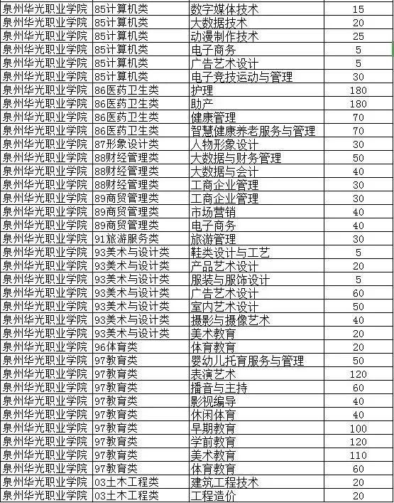 福建36所本专科高校公布2021年高职分类招生计划！福建考生收藏