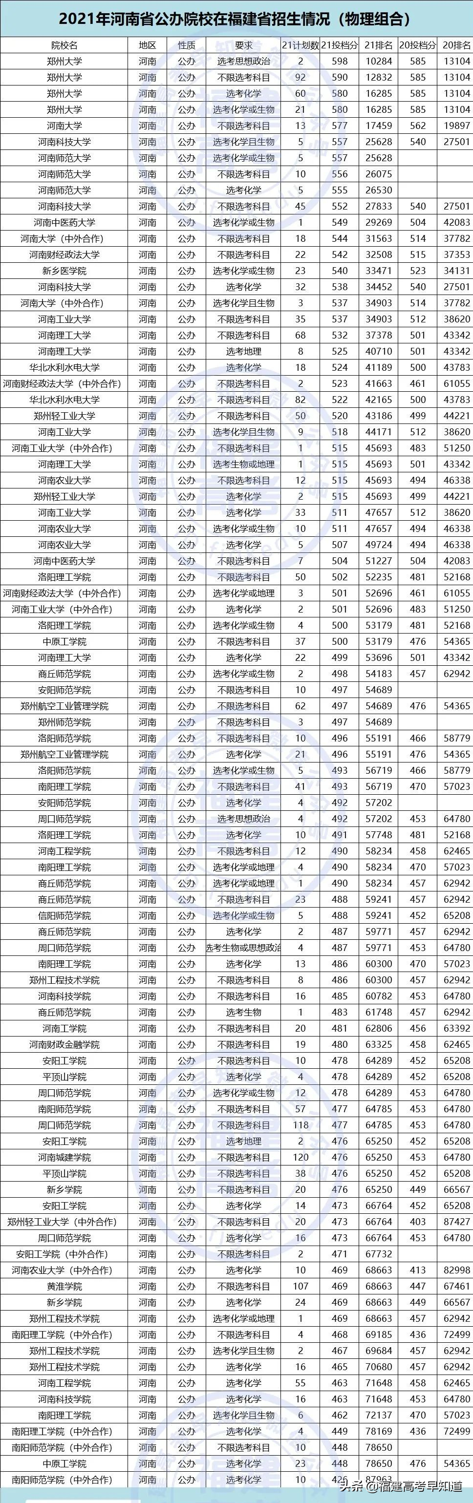 重磅！2021全国公办本科大学在福建招录数据出炉