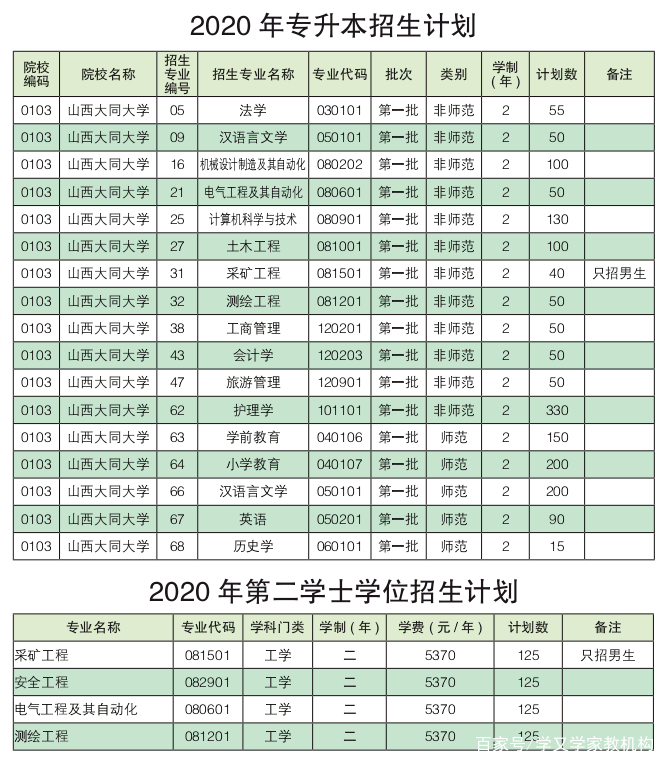 大同大学2020普通高考各省分专业招生计划公布！含音乐类/专升本