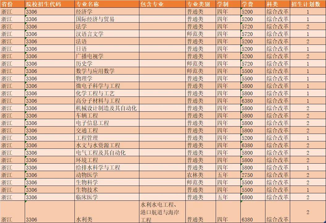 扬州大学2021年各省市招生计划