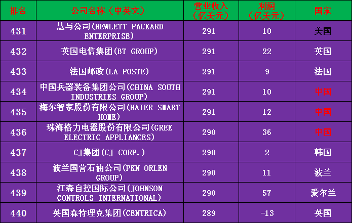 2020年世界500强公司完整名单（收藏版）——中国133家