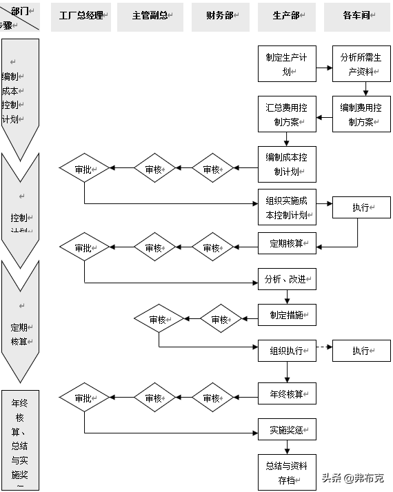 工厂生产成本管理：生产成本控制流程、制度、办法