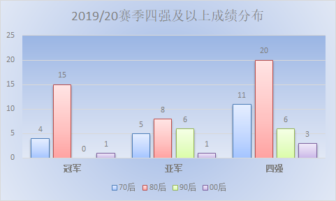 斯诺克世界杯和世锦赛的区别(斯诺克实力分布，撇开80后不谈，这是一个青黄不接的时代)