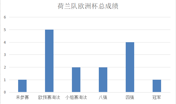 荷兰队拿过世界杯冠军吗(深度：荷兰队到底缺了什么，2022年世界杯荷兰队有夺冠希望吗？)