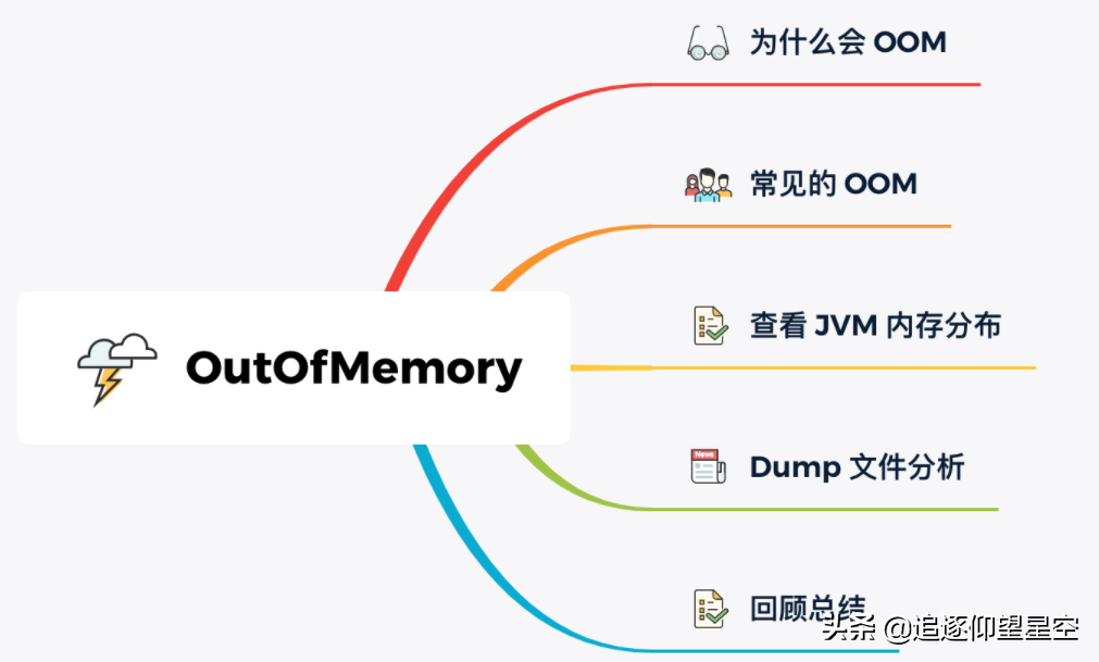 如果在线上遇到了OOM，该如何解决？