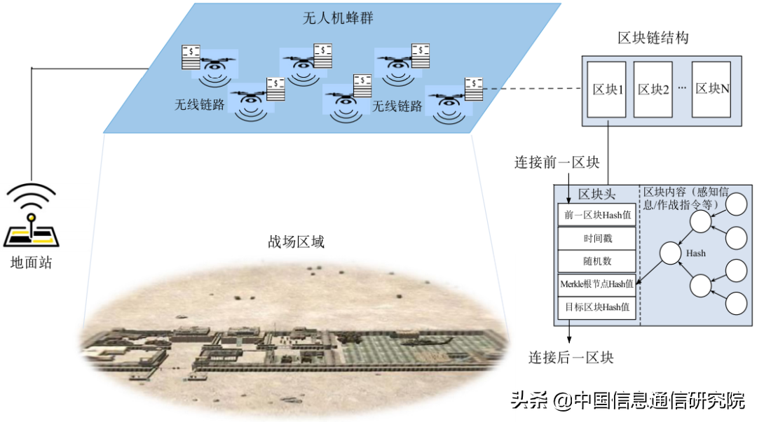 区块链增强无人机蜂群系统安全性分析