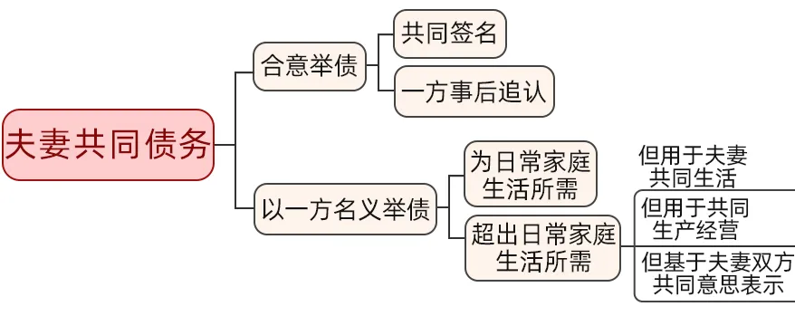 夫妻共同债务,夫妻共同债务如何确认