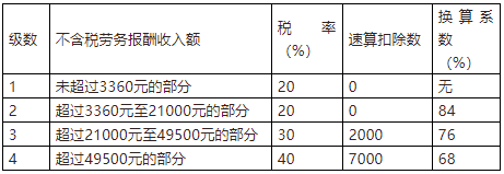 新个税！这张个税税率表要收藏（还有算法）